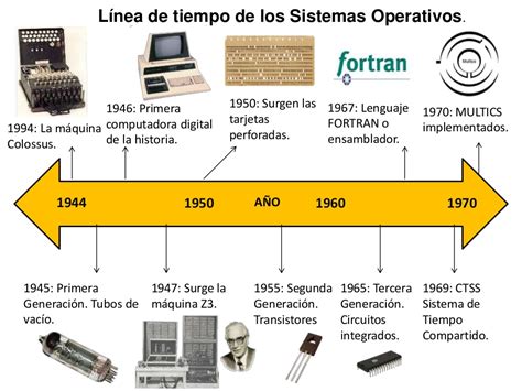 Linea Del Tiempo De La Evolucion Historica De Los Sistemas Operativos