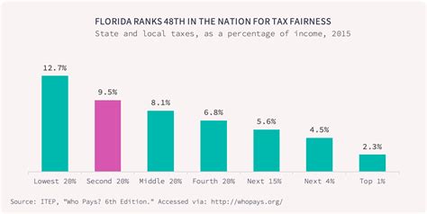 Floridas State And Local Taxes Rank 48th For Fairness