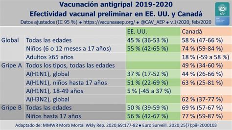 Sin embargo, esta cifra también implica que. Vacunación antigripal 2019-2020: datos preliminares de ...