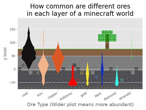 Where Is Each Ore Found In A 119 Minecraft World Oc Rdataisbeautiful