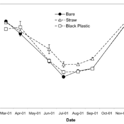 The Effect Of Surface Mulch On Soil Moisture Content From March To