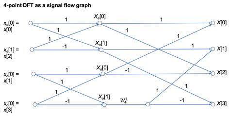 The Fast Fourier Transform