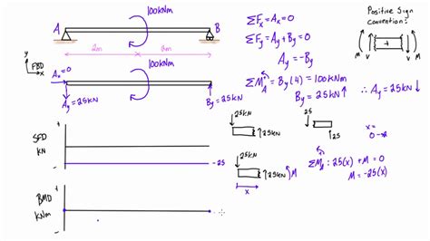 Shear Force And Bending Moment Diagrams Example 4 Applied Moment