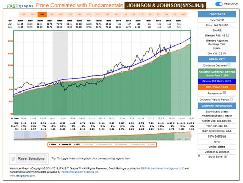 Hier findest du informationen zur dividende, dividendenrendite, ausschüttungsquote und dem gewinn fcf zur johnson & johnson aktie. Schnappschuss der Woche: Johnson & Johnson - Jung in Rente
