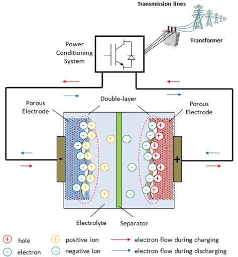 Schematic Diagram Of Electrochemical Double Layer Capacitor Download