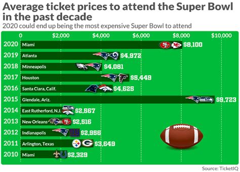 Super Bowl ticket prices nearing $9,000 — here’s what’s driving the