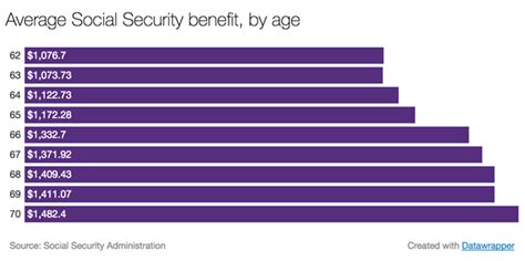 Social Security Benefits At Ages 62 66 And 70 Cbs News