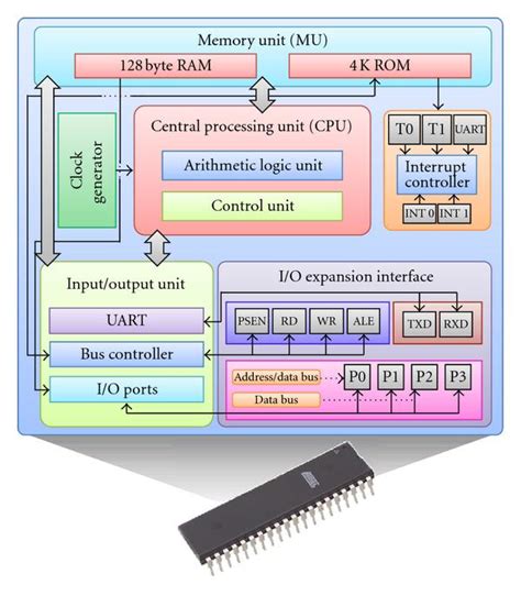 The Hardware System Architecture Of Intel 8051 Microcontroller