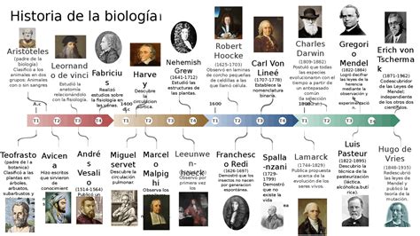 Linea Del Tiempo De La Biología Docsity