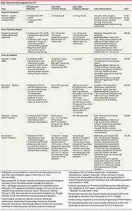 Comparison Table Some Anticoagulants For Vte Cardiology Jama