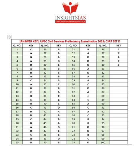 Answer Keys All Sets Upsc Prelims 2023 Csat Paper Insights Ias