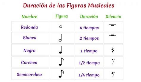 Equivalencias De Las Figuras Musicales Con V Deo Resumen