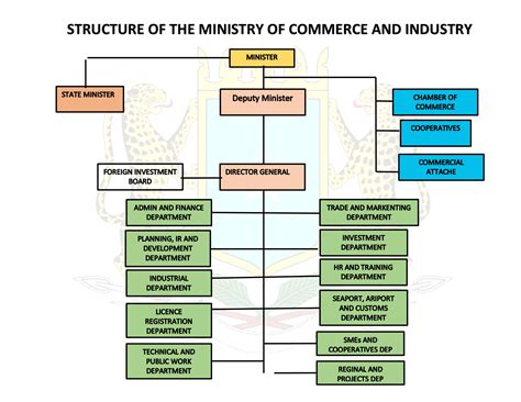 Organizational Structure Jubaland Ministry Of Commerce And Industry
