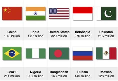 Top Ten Largest Countries Of World By Population Larg