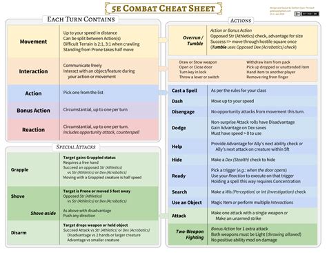 Combat Cheat Sheet | D&d dungeons and dragons, Dungeons and dragons art, Dungeons and dragons ...
