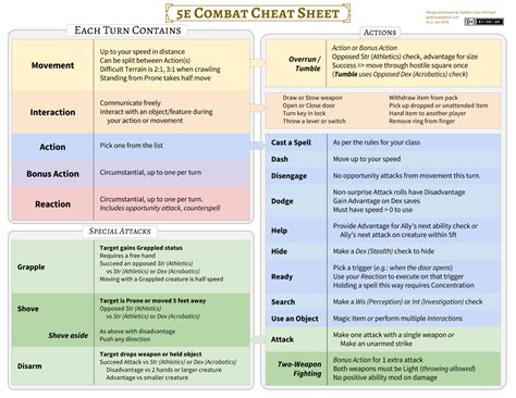 So of course there are calculators that spit out a number of monsters according to what difficulty you want for a given number and level of players, but what i need is opposite: OC 5e Combat Cheat Sheet for New Player : DnD