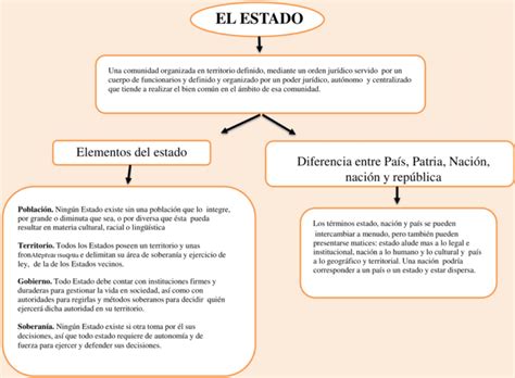 Mapas Conceptuales Del Estado 【descargar】