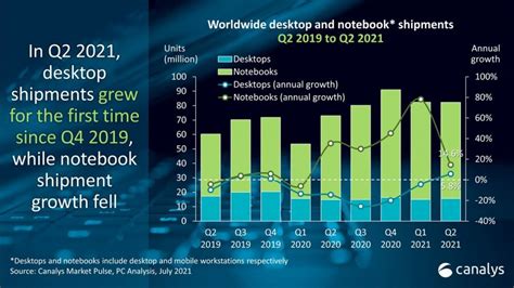 Report Worldwide Pc Market Rises 13 In Q2 2021 Lenovo And Hp Take