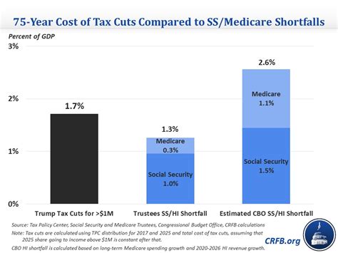 How Much Do Donald Trumps Tax Cuts For Millionaires Cost 2016 05 23