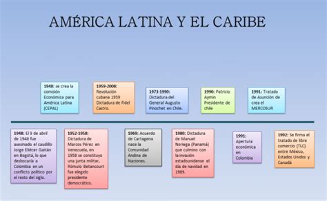 Globalización America Latina 1900 2014
