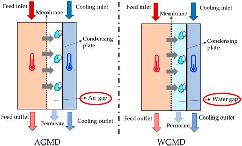 Water Free Full Text Techno Economic Assessment Of Air And Water