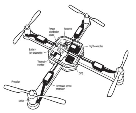 Drone Sejarah Jenis Jenis Prinsip Kerja Dan Komponen