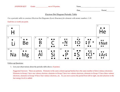 The elements in a group have similar physical or chemical characteristics of the outermost electron shells of their atoms (i.e., the same core charge), because. Answer Key--Electron Dot Diagram Periodic Table