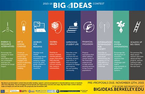 Big Ideas Innovation Contest Opens September 8 Uc Berkeley