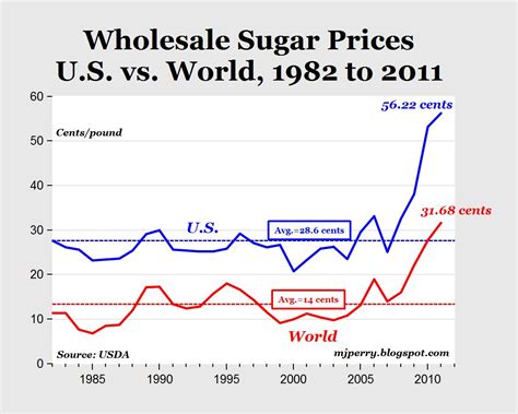 Sugar Tariffs Cost Americans 386 Billion In 2011 American