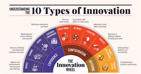 Types Of Innovation The Ultimate Guide With Definitions And Examples