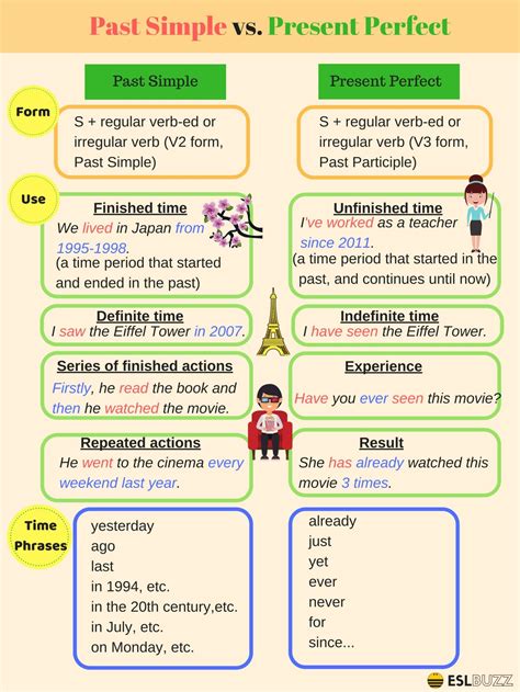 English Tenses Past Simple And Present Perfect Eslbuzz Learning English