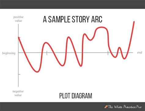 Story Arcs Definitions And Examples Of The 6 Shapes Of Stories The