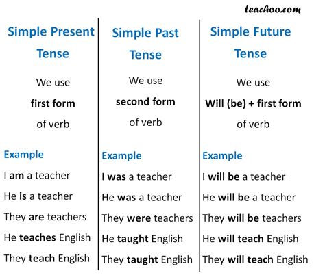 Indefinite Pronouns Verbs Past Present And Future Tense English My