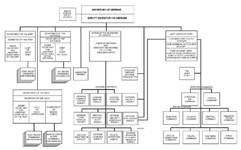 Organizational Chart Of The Department Of Defense Images And Photos Finder