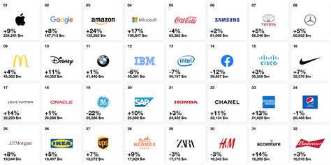 Maybe you would like to learn more about one of these? 2019 Interbrand Best Global Brands