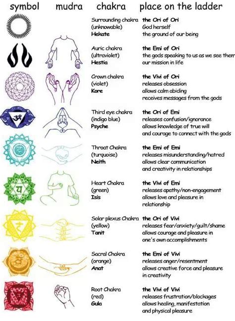 Hand Placement For Each Chakra During Meditation Or Opening Of The Chakras Chakra Meditation