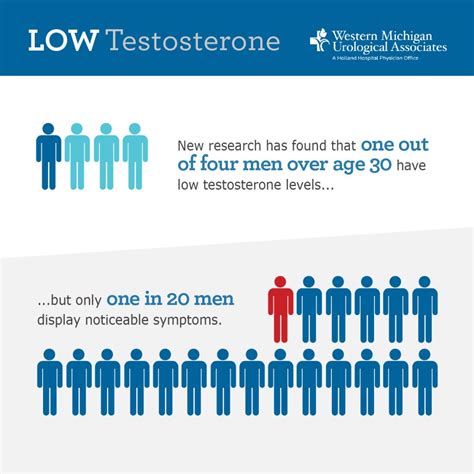 All the signs of low testosterone. Low Testosterone: Are you "One in Four"? - Western ...