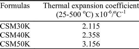 Thermal Expansion Coefficient Of Samples Sintered At 1275 O C