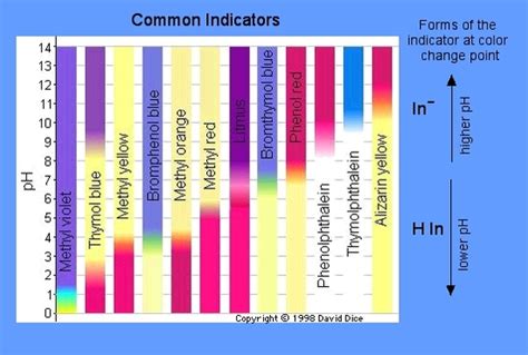 Acid And Base Indicators Chemistry Libretexts