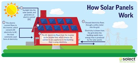 Solar Panel Diagram With Explanation