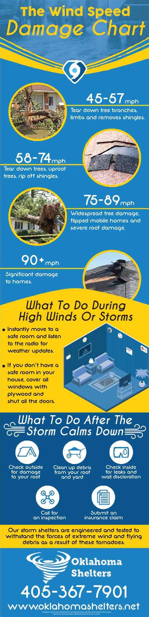 The Wind Speed Damage Chart Oklahoma Shelters
