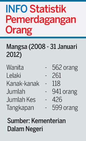Jenayah pemerdagangan orang yang berlaku di malaysia jelas membuktikan kegagalan pihak keselamatan negara. Kesantunan Masyarakat Malaysia K&N: ISU KESANTUNAN ...