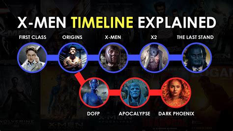 X Men Full Movie Timeline Finally Explained Chronological Order