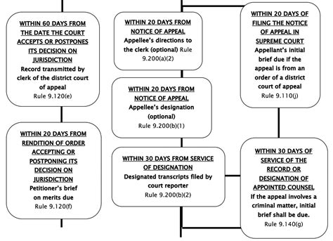 Timeline For Appeals From Final Orders Of Lower Tribunals Pro Se Handbook