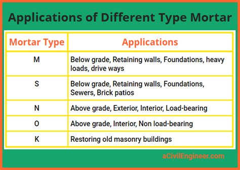 Mortar Mix Ratio: Learn Everything About It For Various Masonry