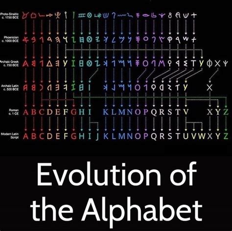 Evolution Of The Alphabet Ancient Alphabets Evolution