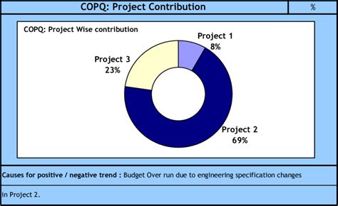 Project Wise Copq Contribution Of Total Copq In Second Phase