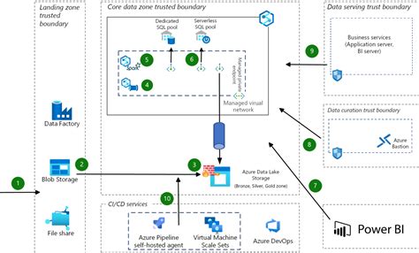 Secure A Data Lakehouse On Synapse Azure Architecture Center