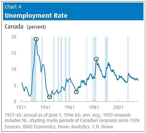 Heres How Canadas Economy Has Performed Over The Past 150 Years