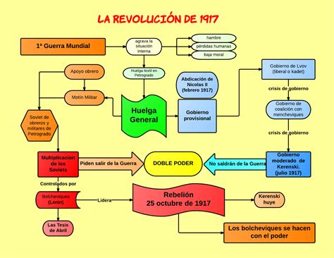 Blog De Hª Contemporánea Mapa Conceptual La RevoluciÓn De 1917
